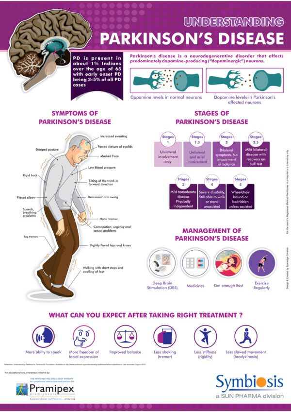 Understanding Parkinson S Disease Poster Spacedge Creation   Understanding Parkinsons Disease 1 600x848 